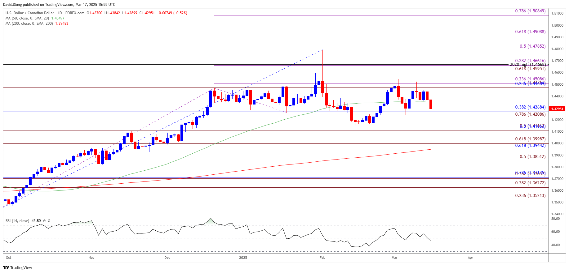 USDCAD Daily Chart 03172025