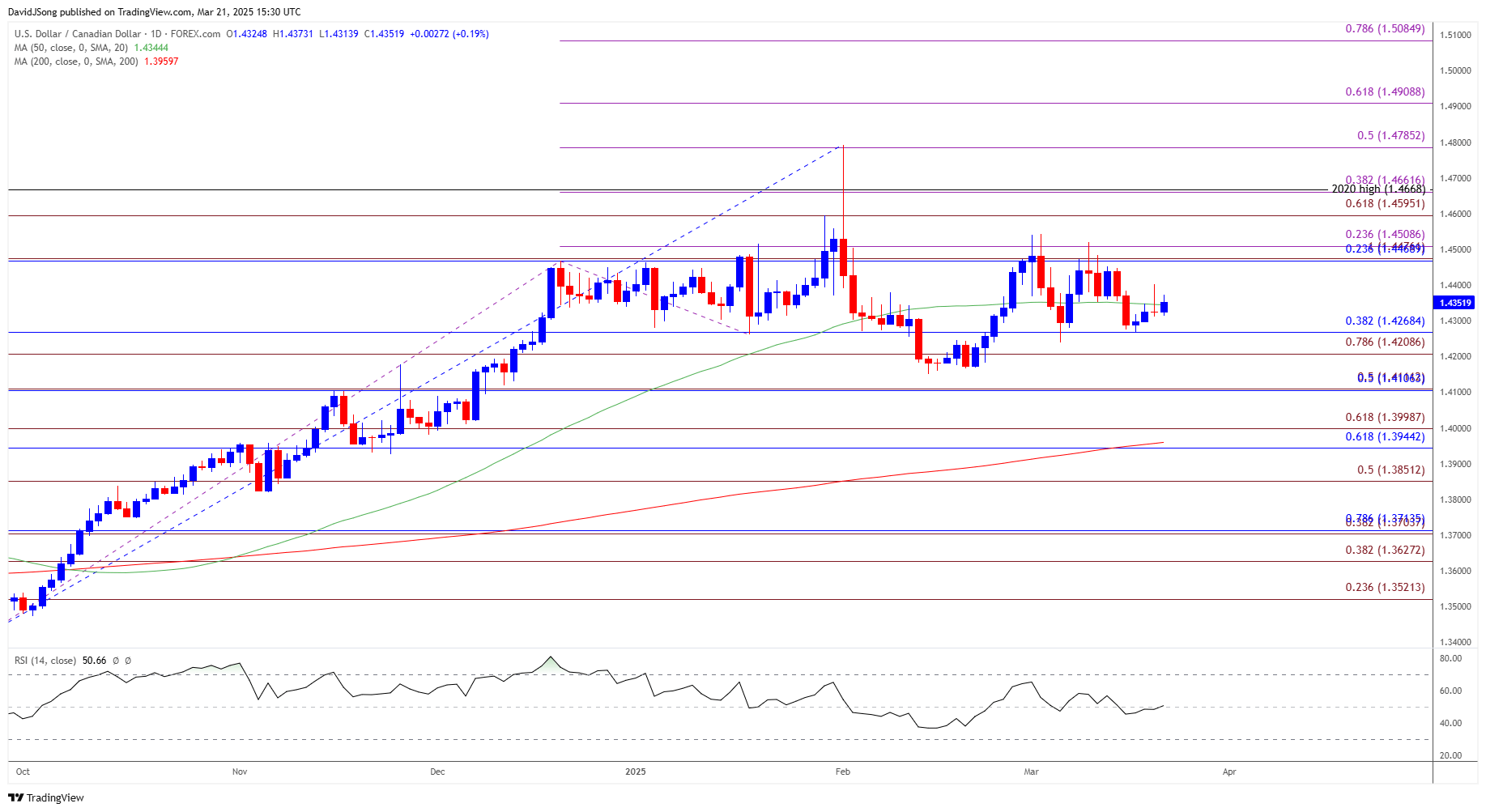USDCAD Daily Chart 03212025
