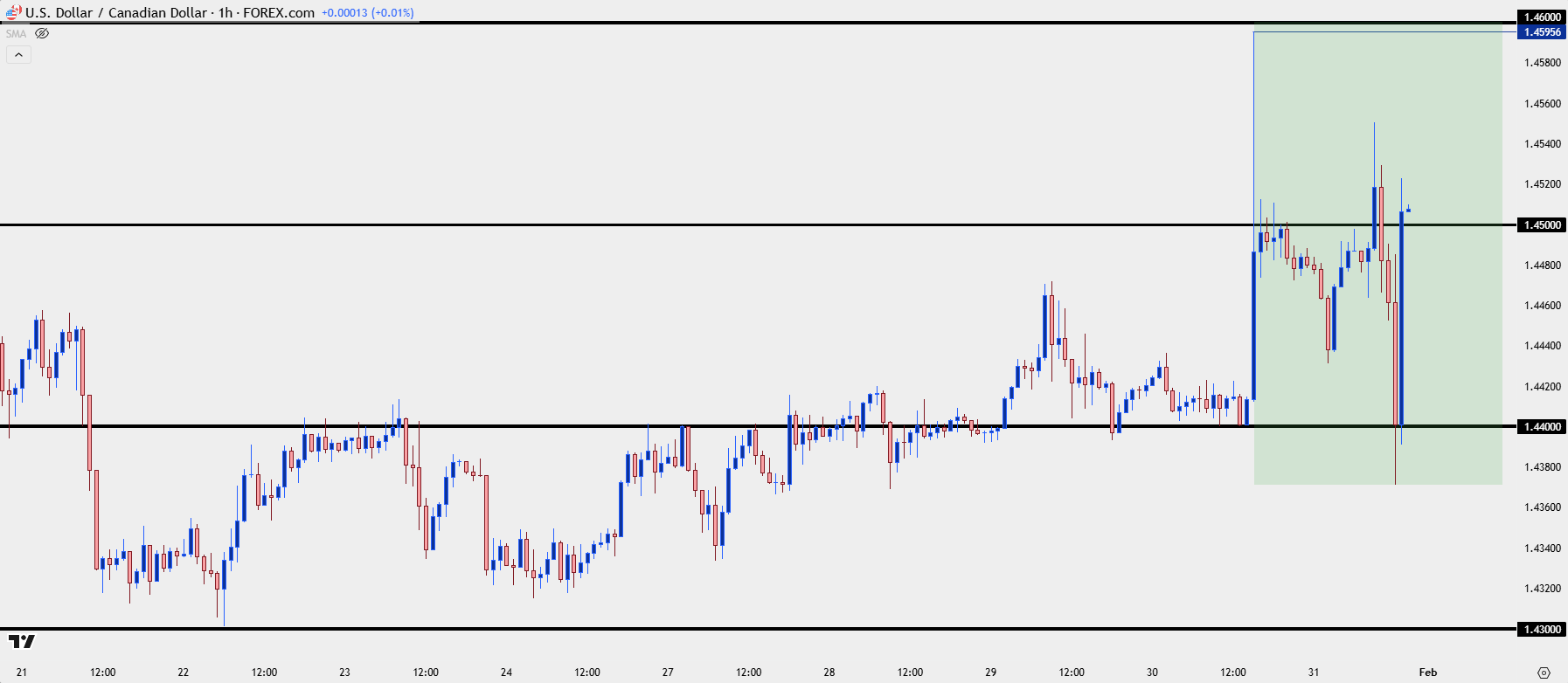 usdcad hourly 13125