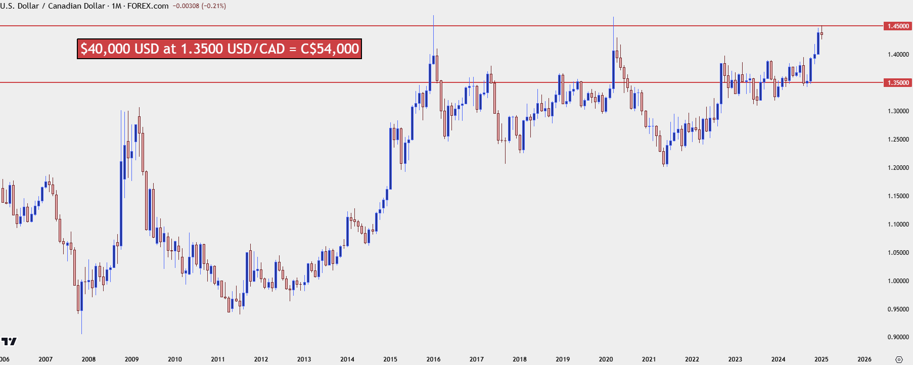 usdcad monthly 1 12325