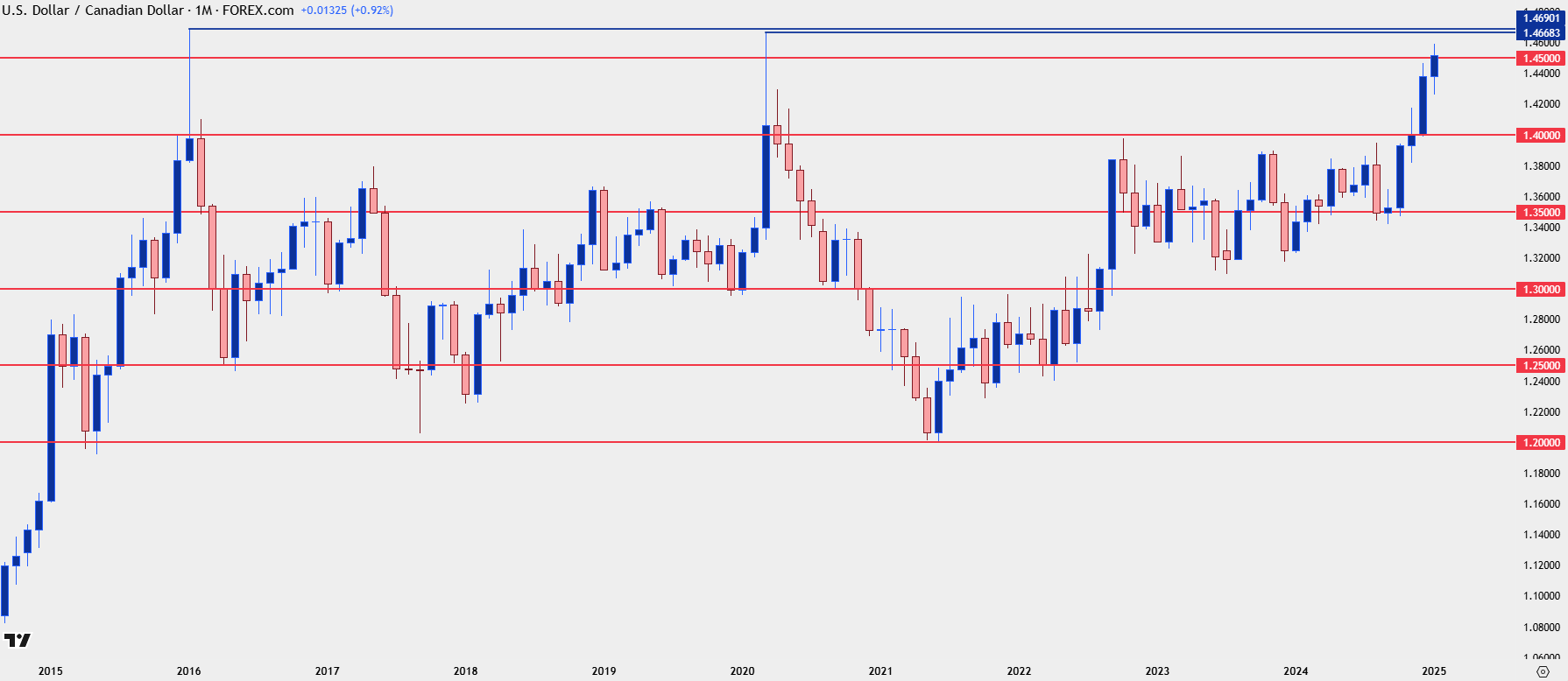 usdcad monthly 13125