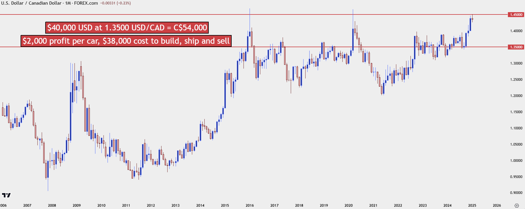 usdcad monthly 2 12325