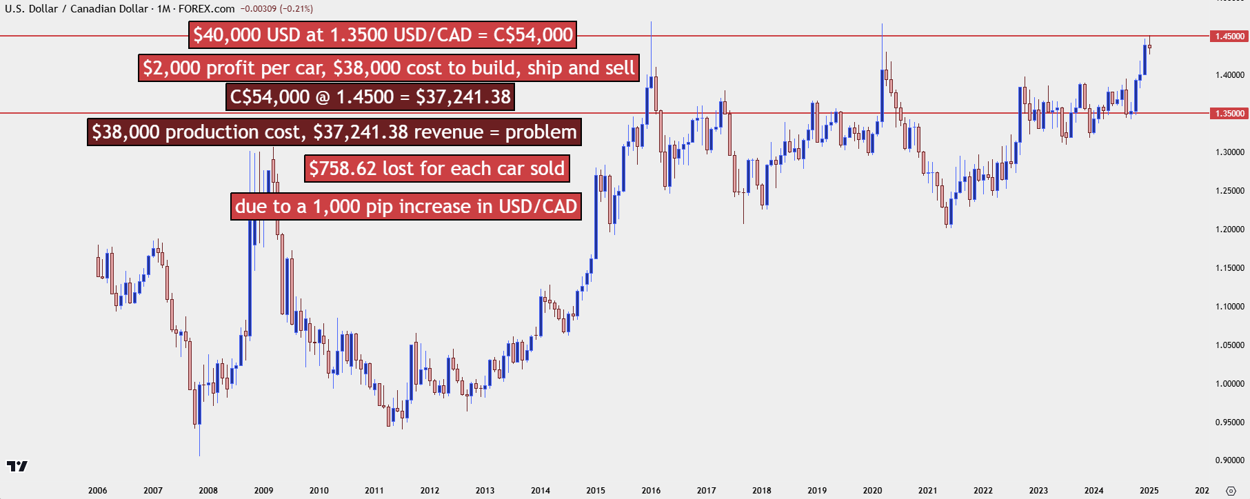 usdcad monthly 3 12325