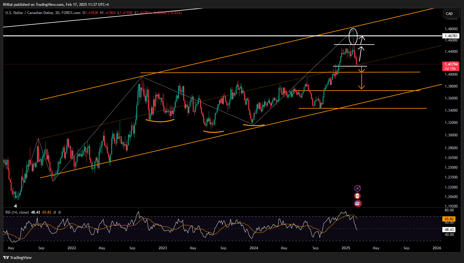 GBPUSD USDCAD Outlook: USDCAD_2025-02-17_11-37-03