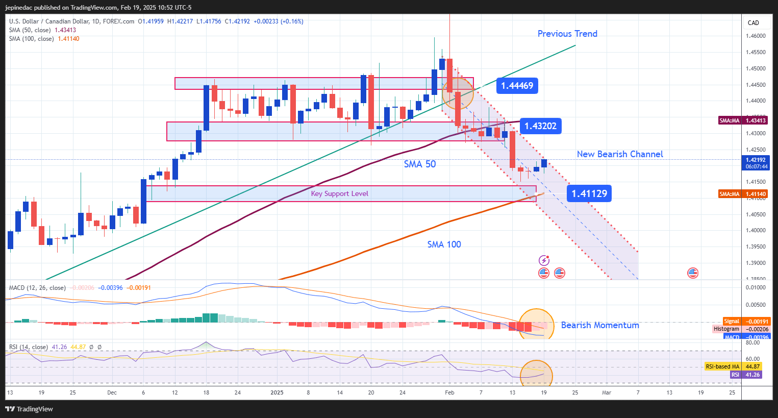 USDCAD_2025-02-19_10-52-16