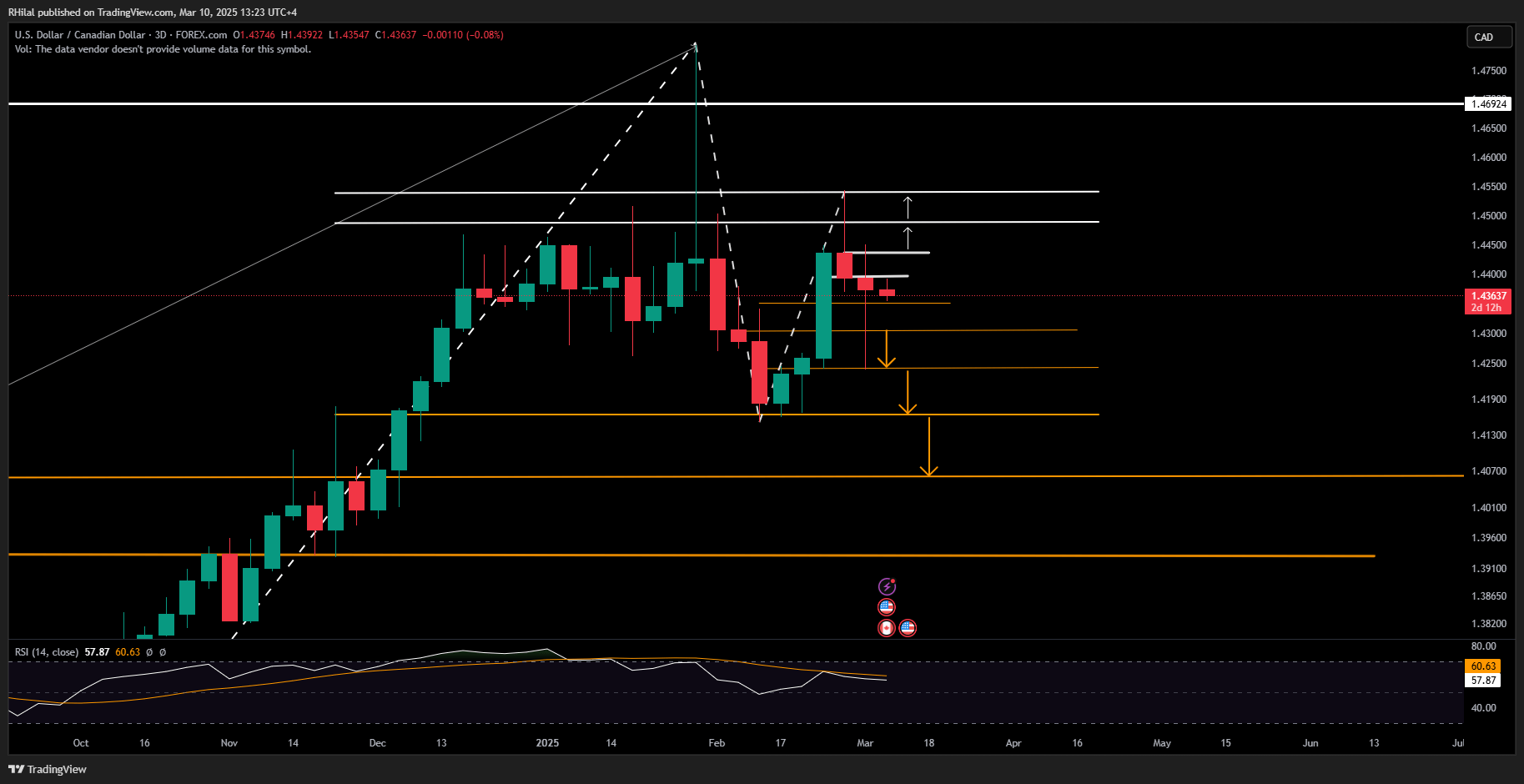 USDCAD Forecast: USDCAD_2025-03-10_13-23-34