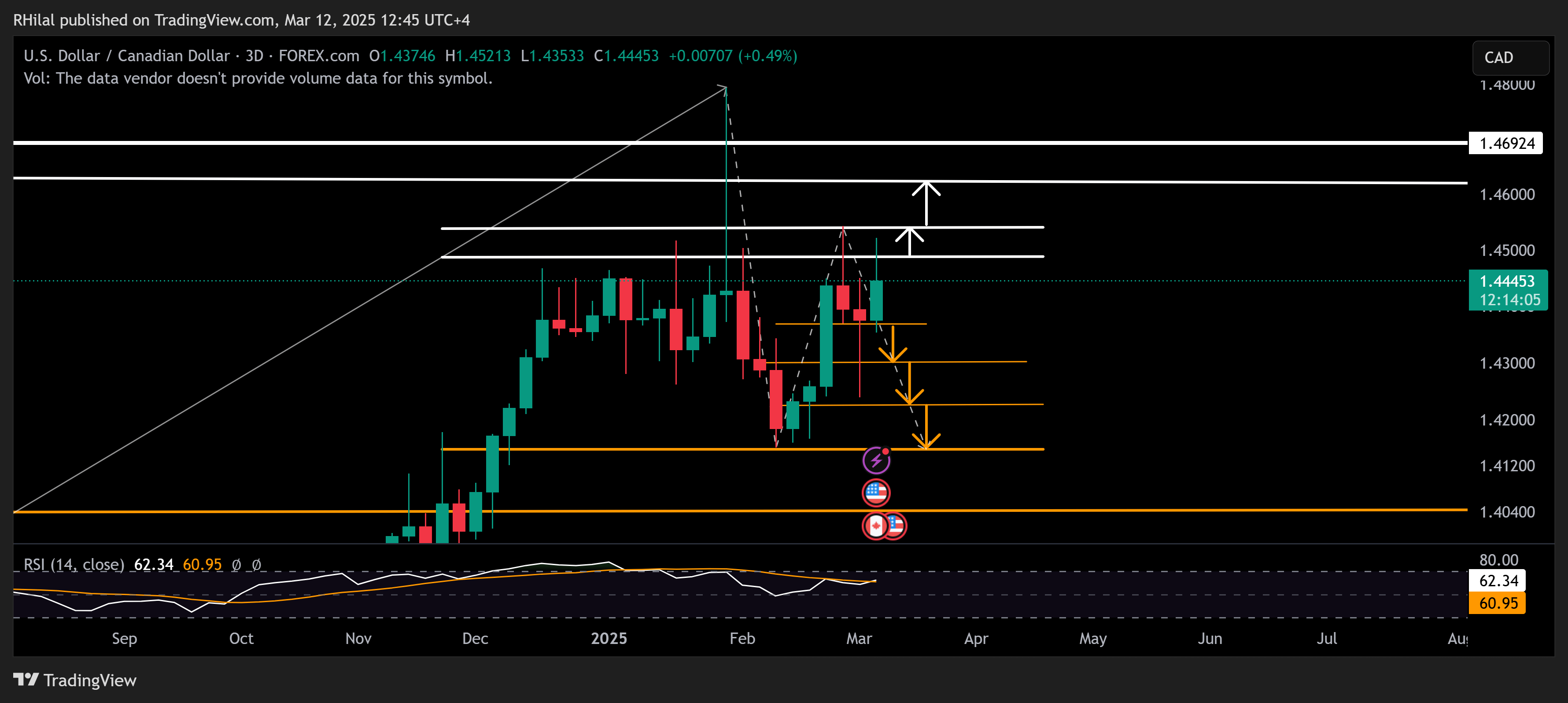 USDCAD, Bitcoin Forecast: USDCAD_2025-03-12_12-45-55