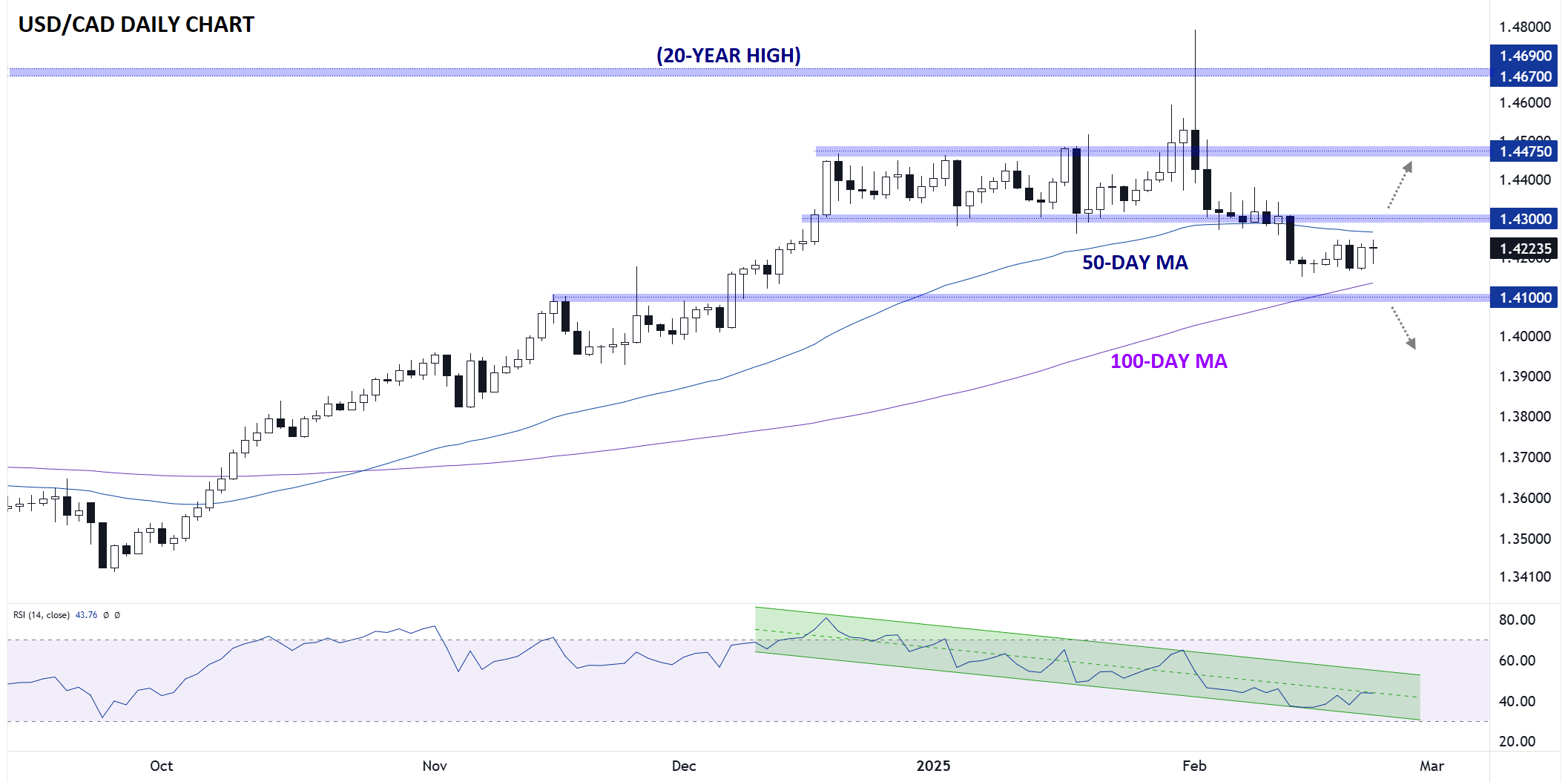 usdcad_technical_analysis_02242025