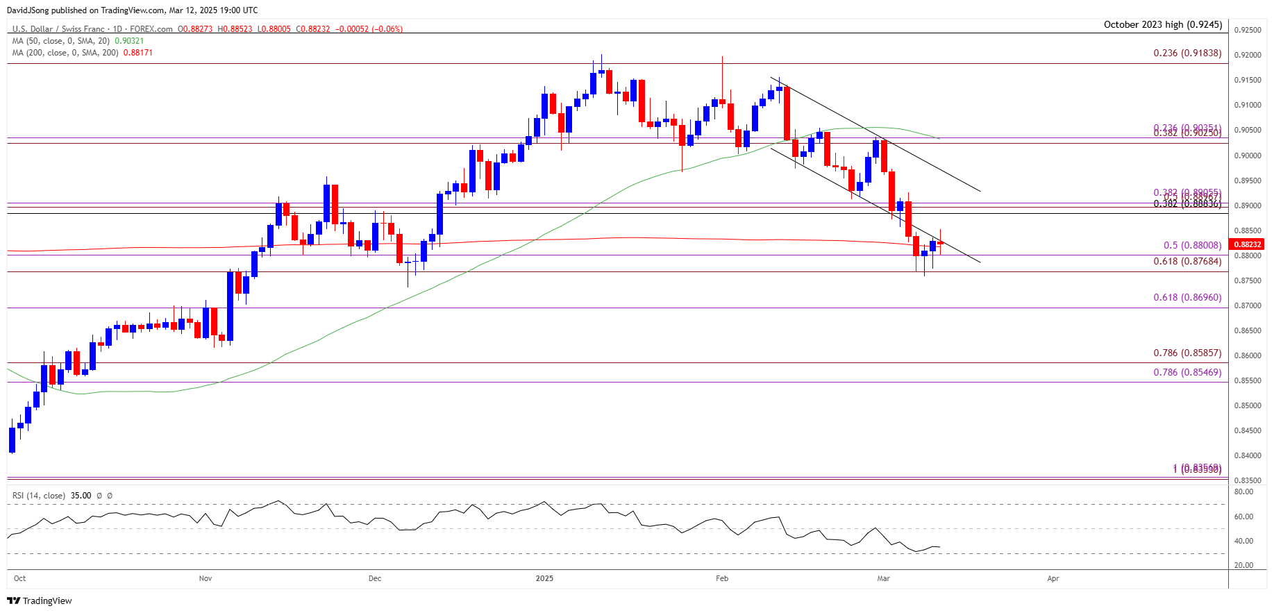 USDCHF Daily Chart 03122025
