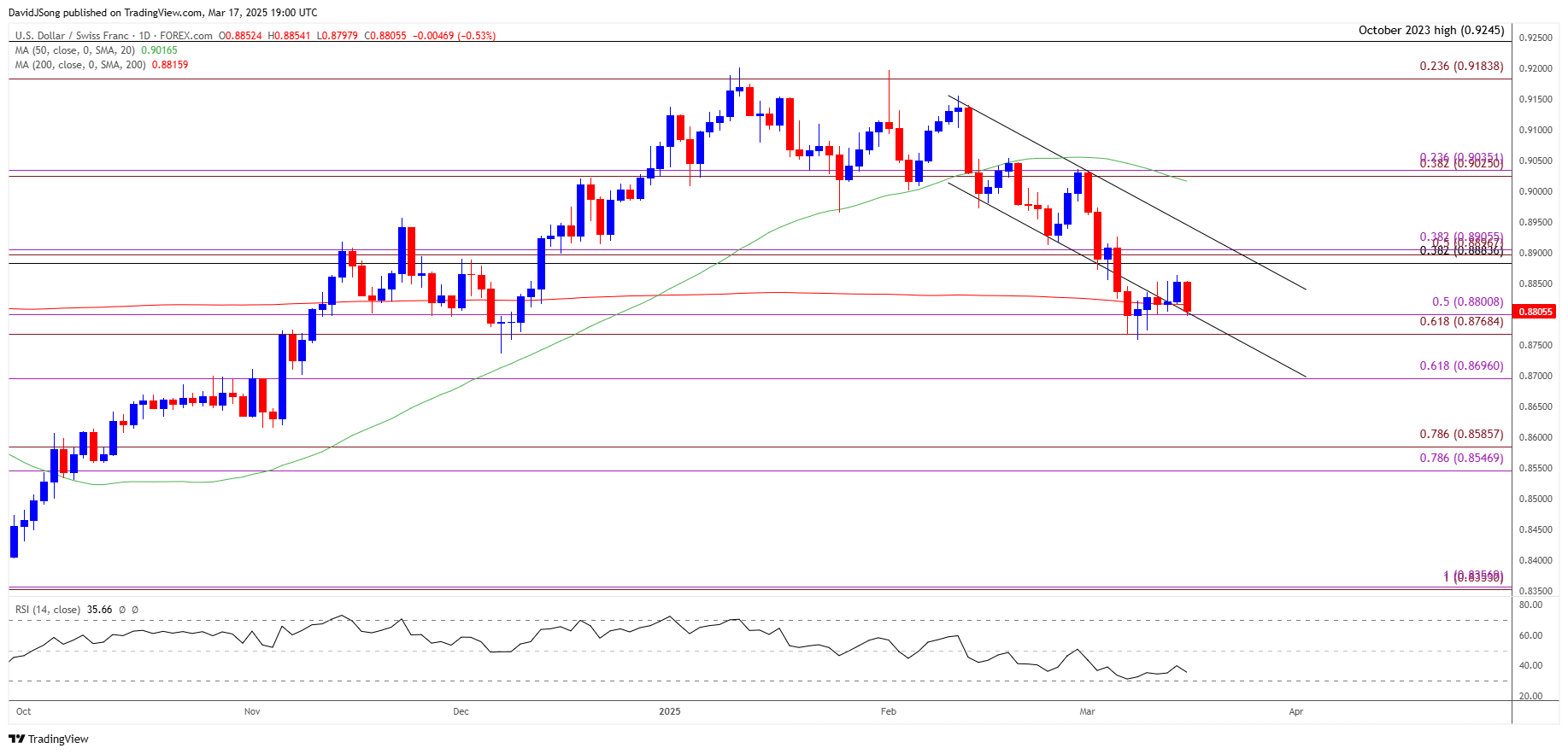 USDCHF Daily Chart 03172025