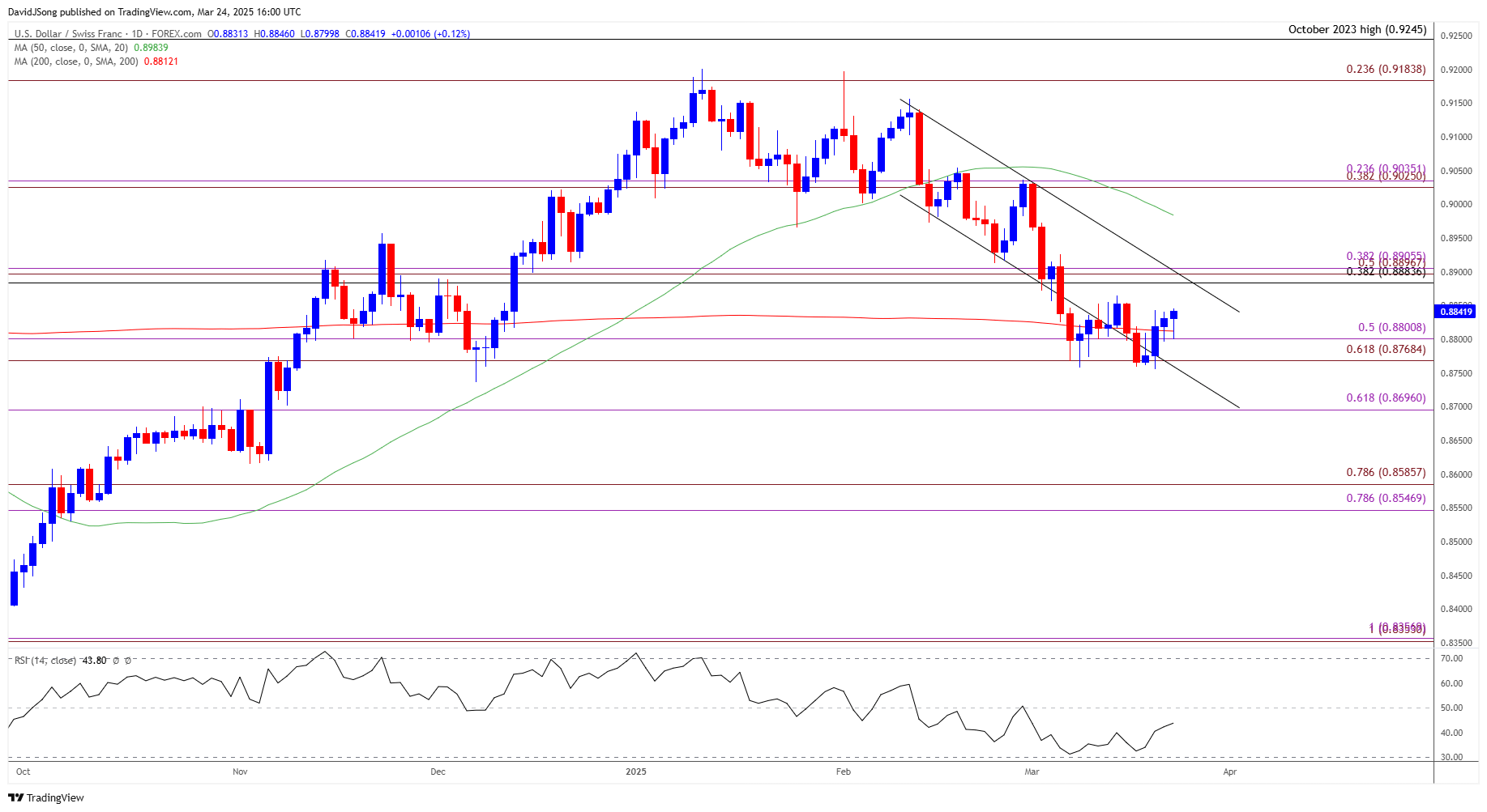 USDCHF Daily Chart 03242025