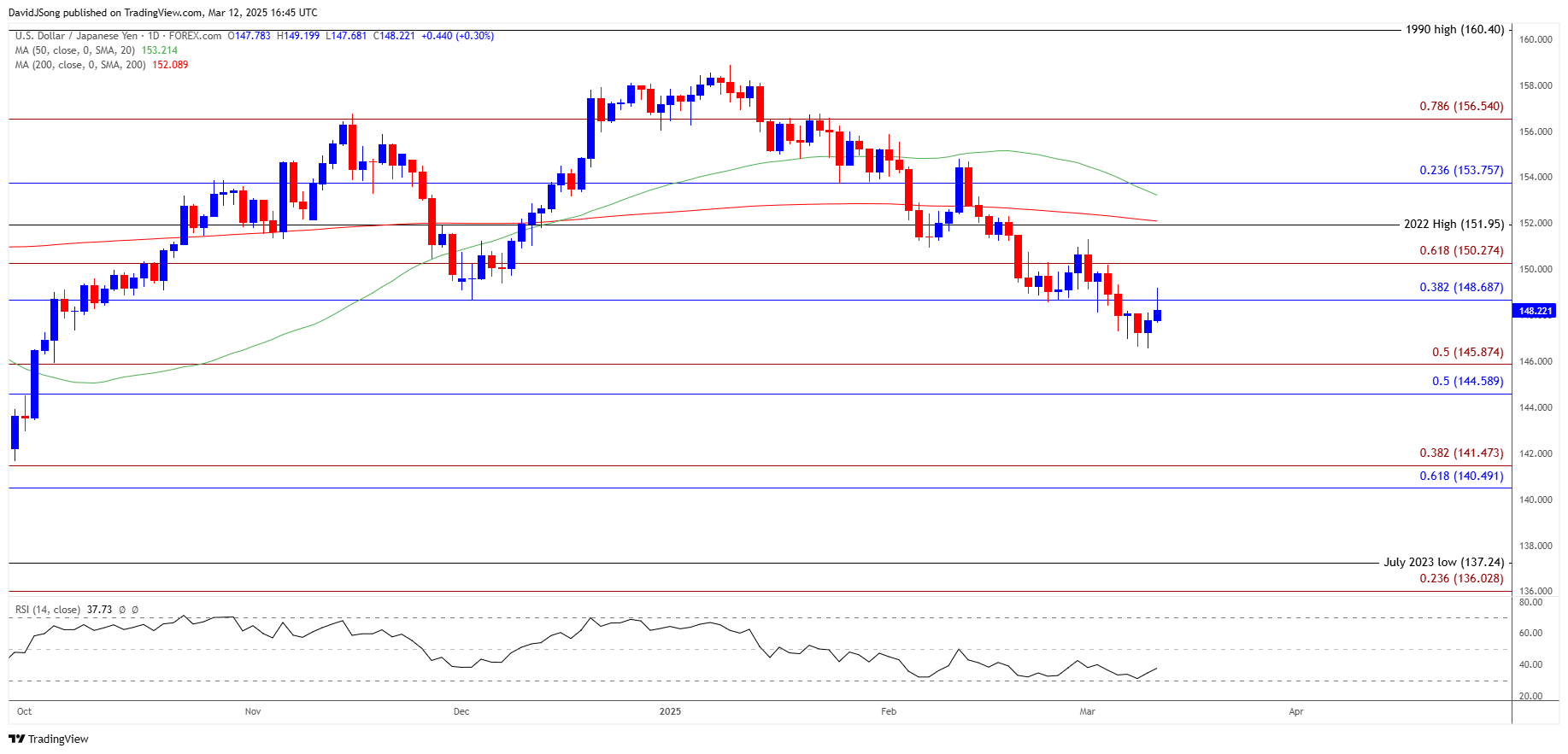USDJPY Daily Chart 03122025