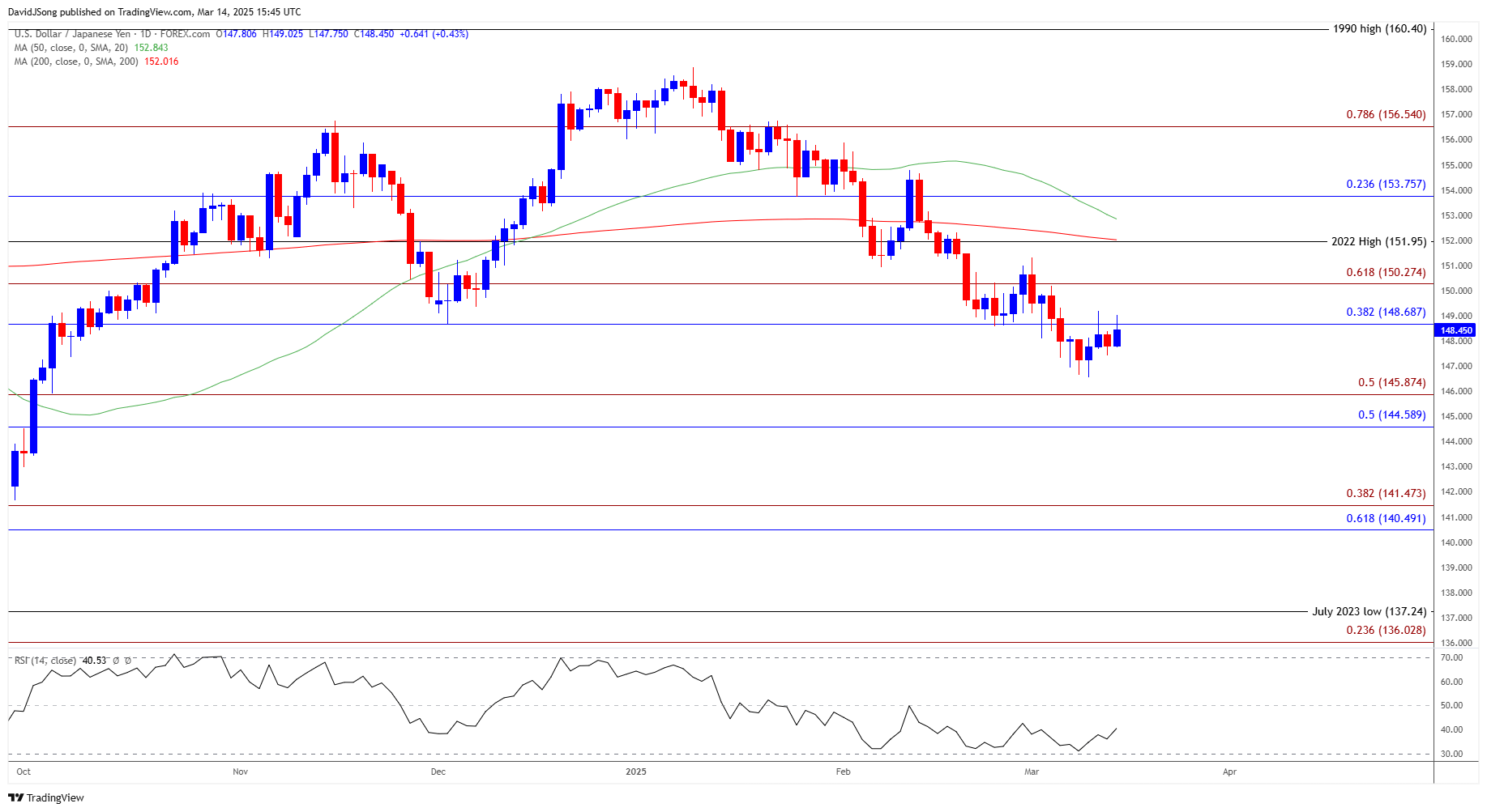 USDJPY Daily Chart 03142025