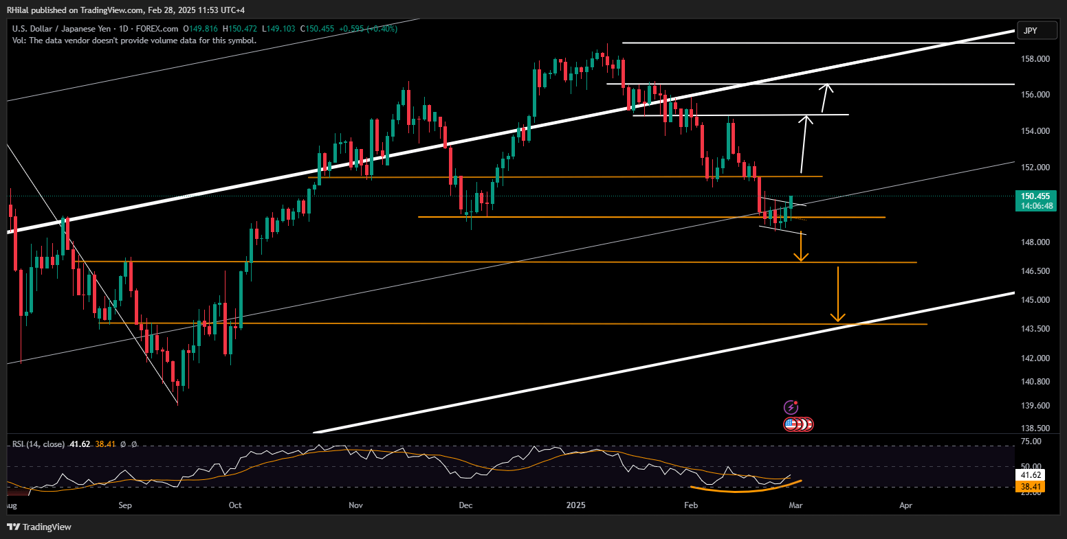 EURUSD, USDJPY Outlook: USDJPY_2025-02-28_11-53-11