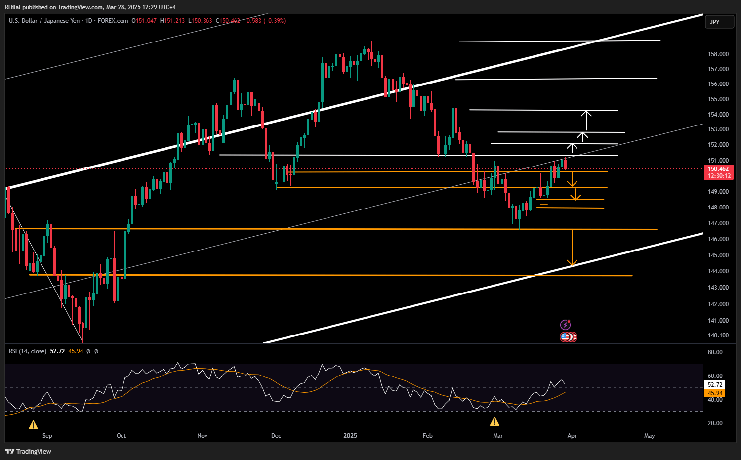 USDJPY, Gold Forecast: USDJPY_2025-03-28_12-29-48
