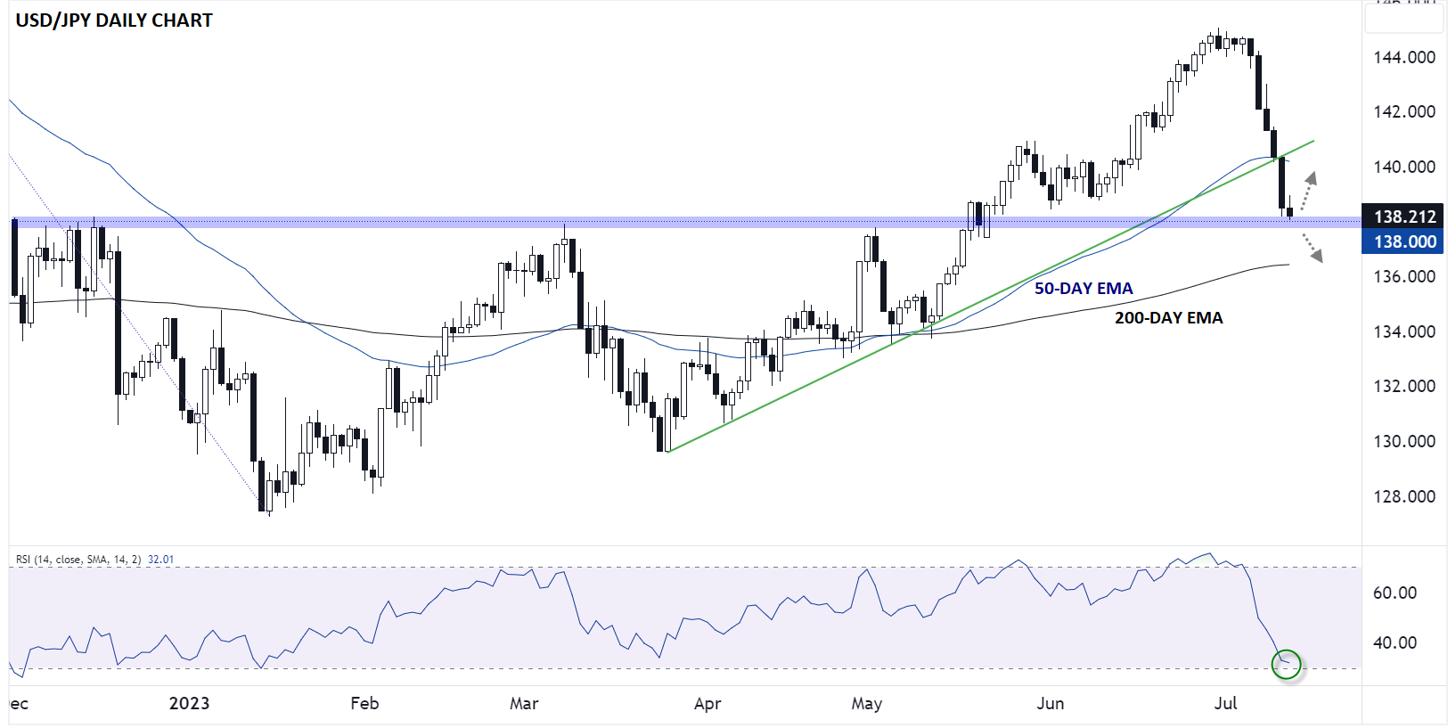 USDJPy_daily_chart_japanese_yen_technical_analysis_2023_07_13