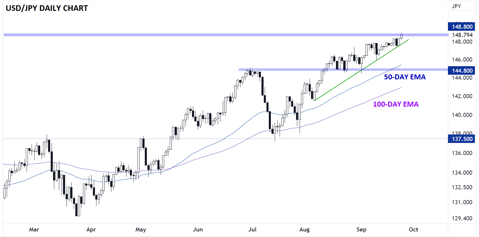USDJPY_daily_chart_japanese_yen_technical_analysis_2023_09_25
