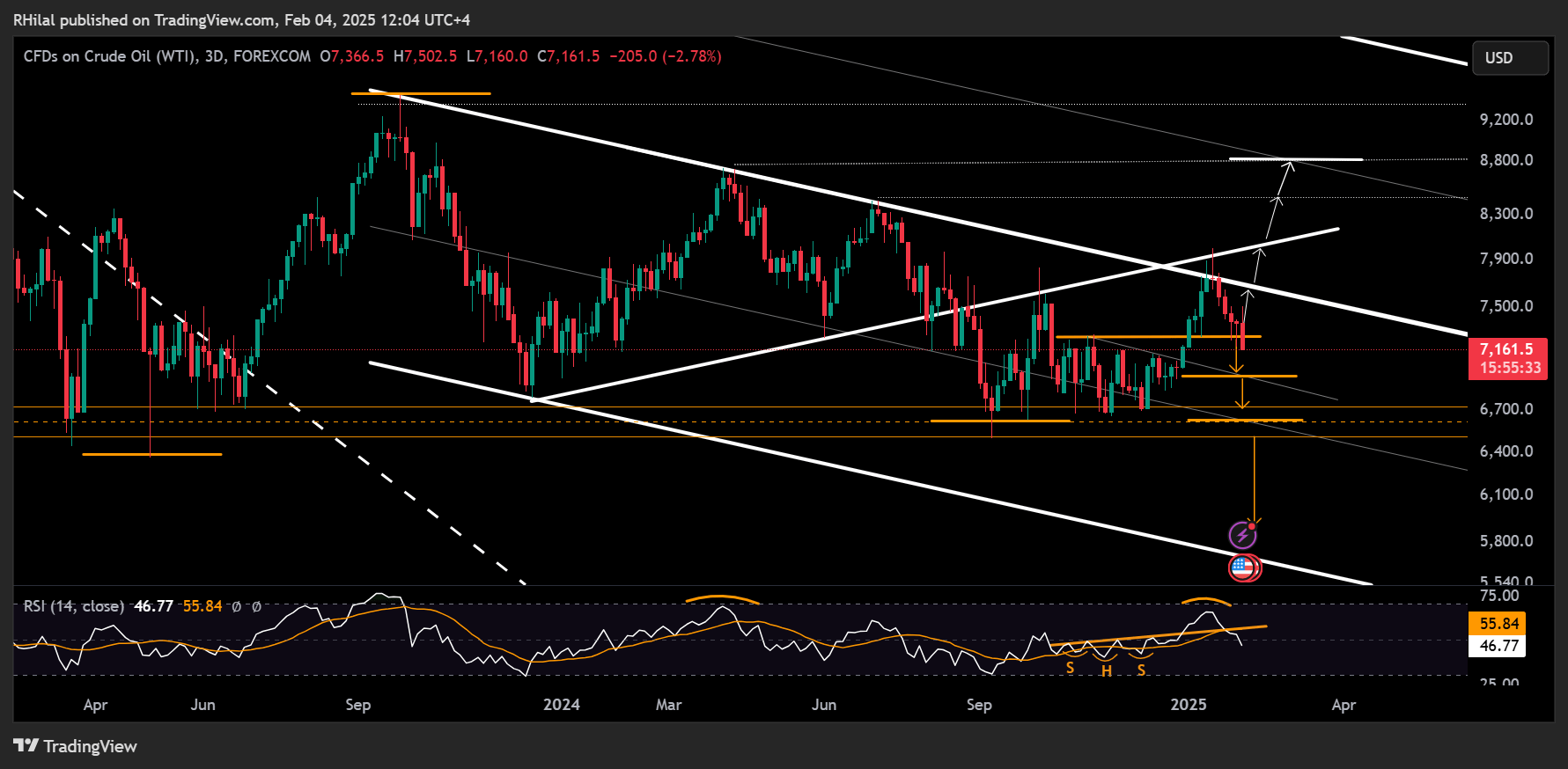 Crude Oil: USOIL_2025-02-04_12-04-27