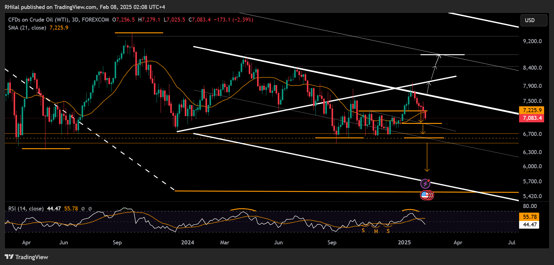 Crude Oil Week Ahead: USOIL_2025-02-08_02-08-15