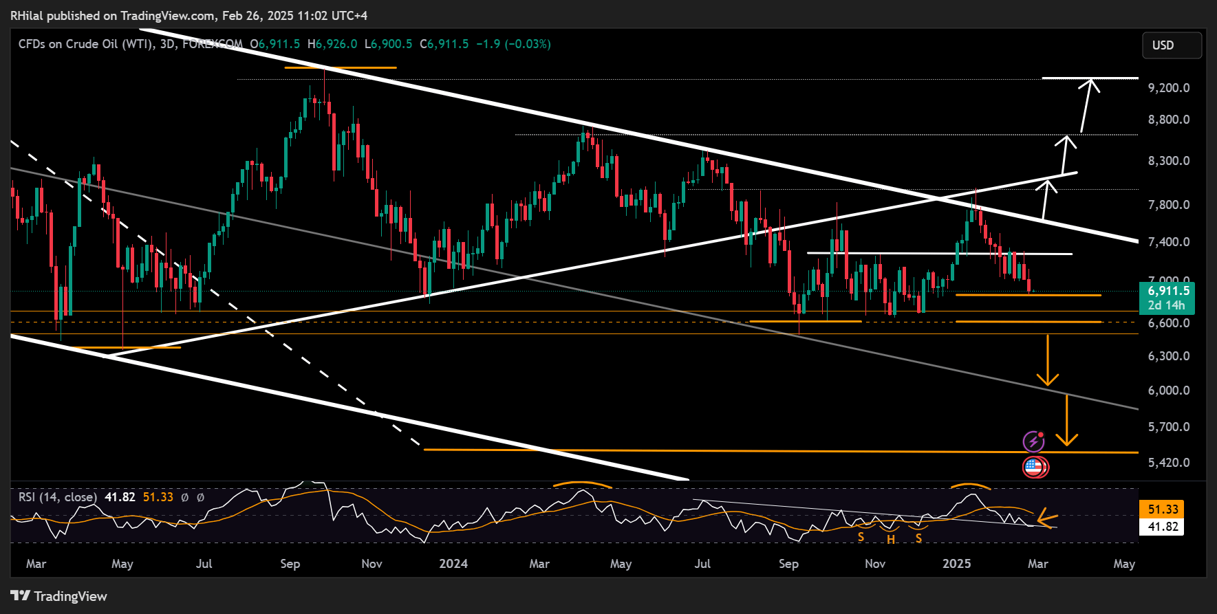 Crude Oil Analysis: USOIL_2025-02-26_11-02-36