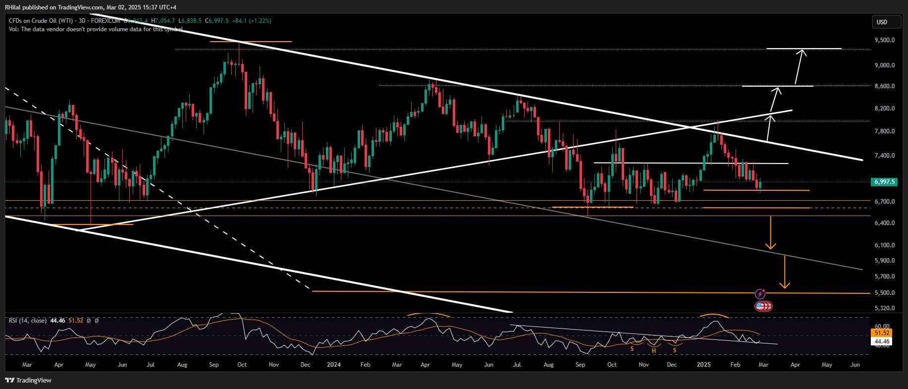 Crude Oil Week Ahead: USOIL_2025-03-02_15-37-53