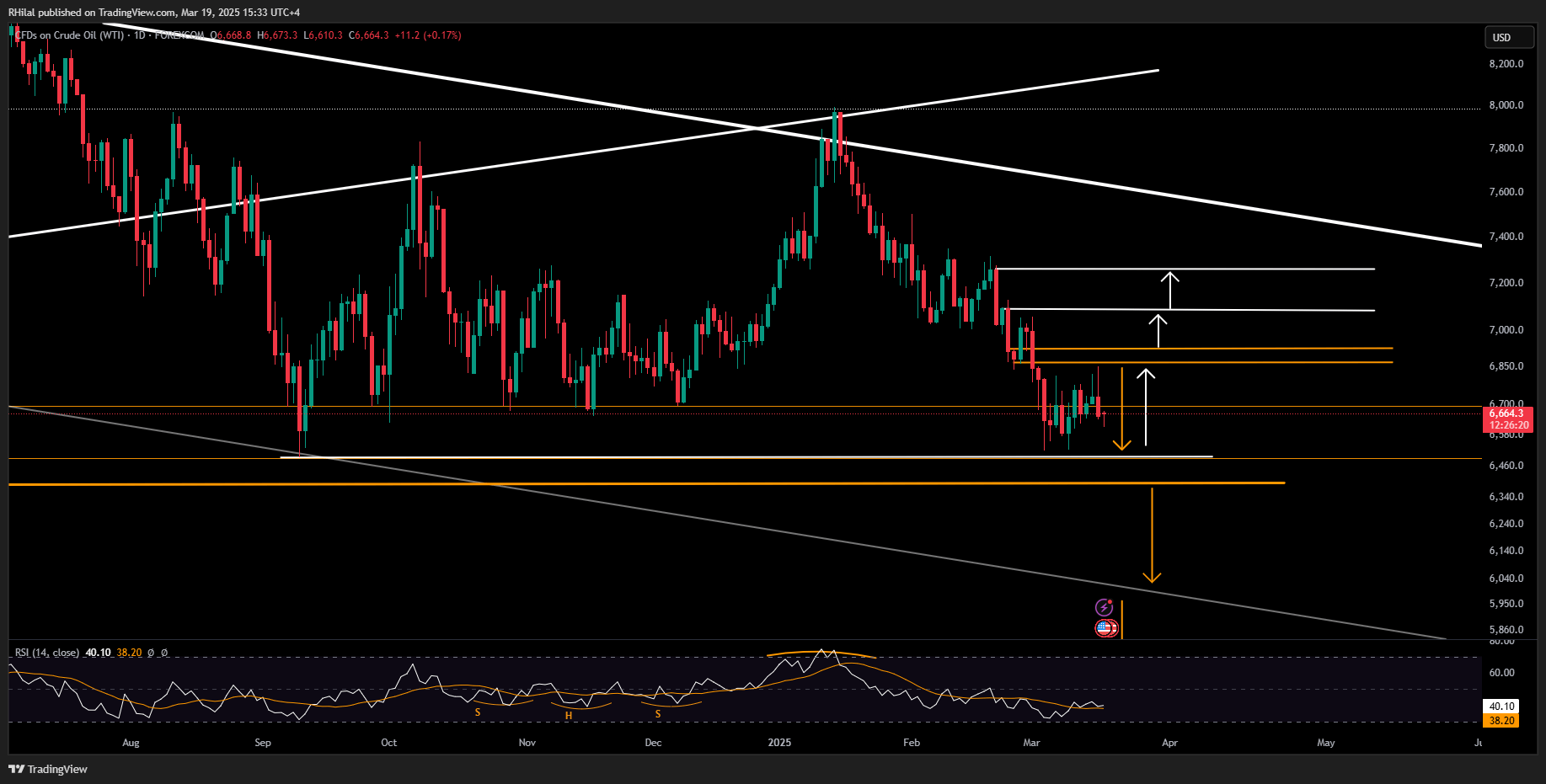 Oil Slips Back to 66 USOIL_2025-03-19_15-33-40