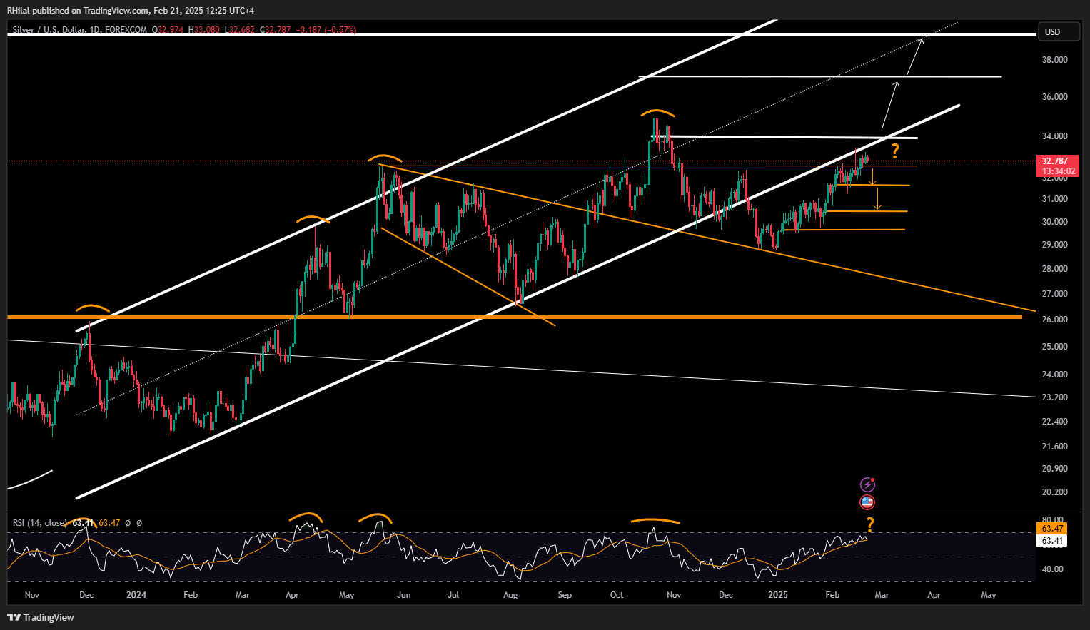 Silver Analysis: XAGUSD_2025-02-21_12-25-57