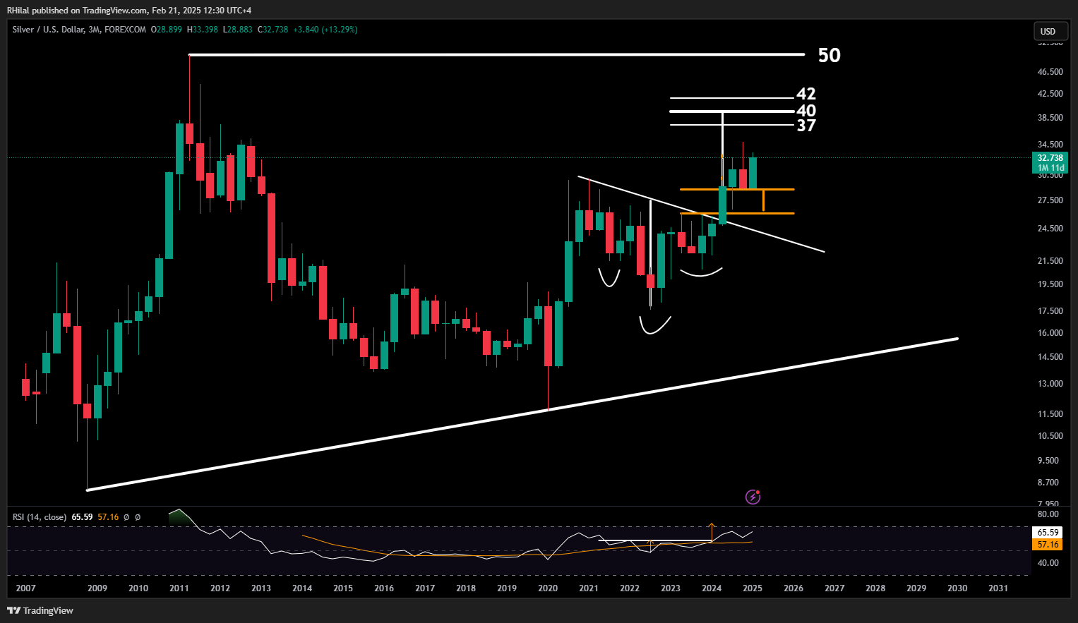 Silver Analysis: XAGUSD_2025-02-21_12-30-35