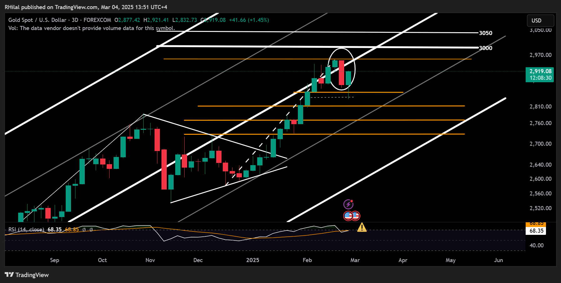 Gold Outlook: XAUUSD_2025-03-04_13-51-29