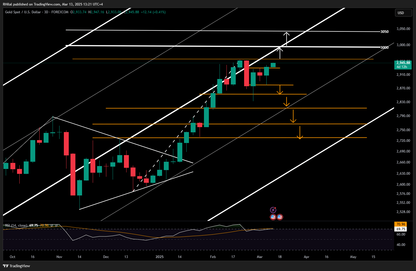 Gold Forecast: XAUUSD_2025-03-13_13-21-10