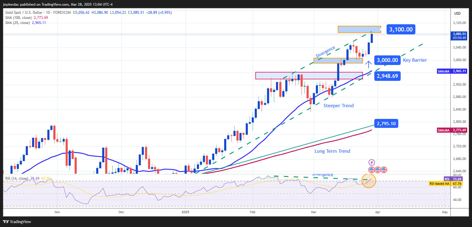 XAUUSD_2025-03-28_12-04-14