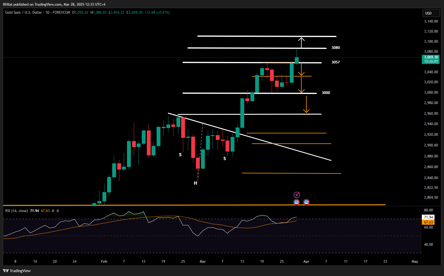 USDJPY, Gold Forecast: XAUUSD_2025-03-28_12-33-56
