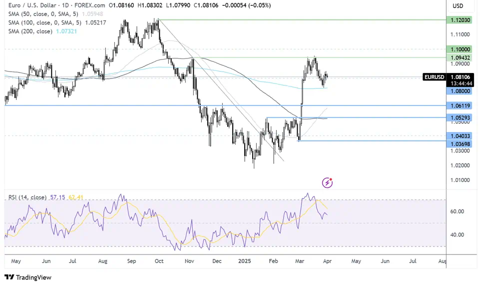eur/usd forecast chart