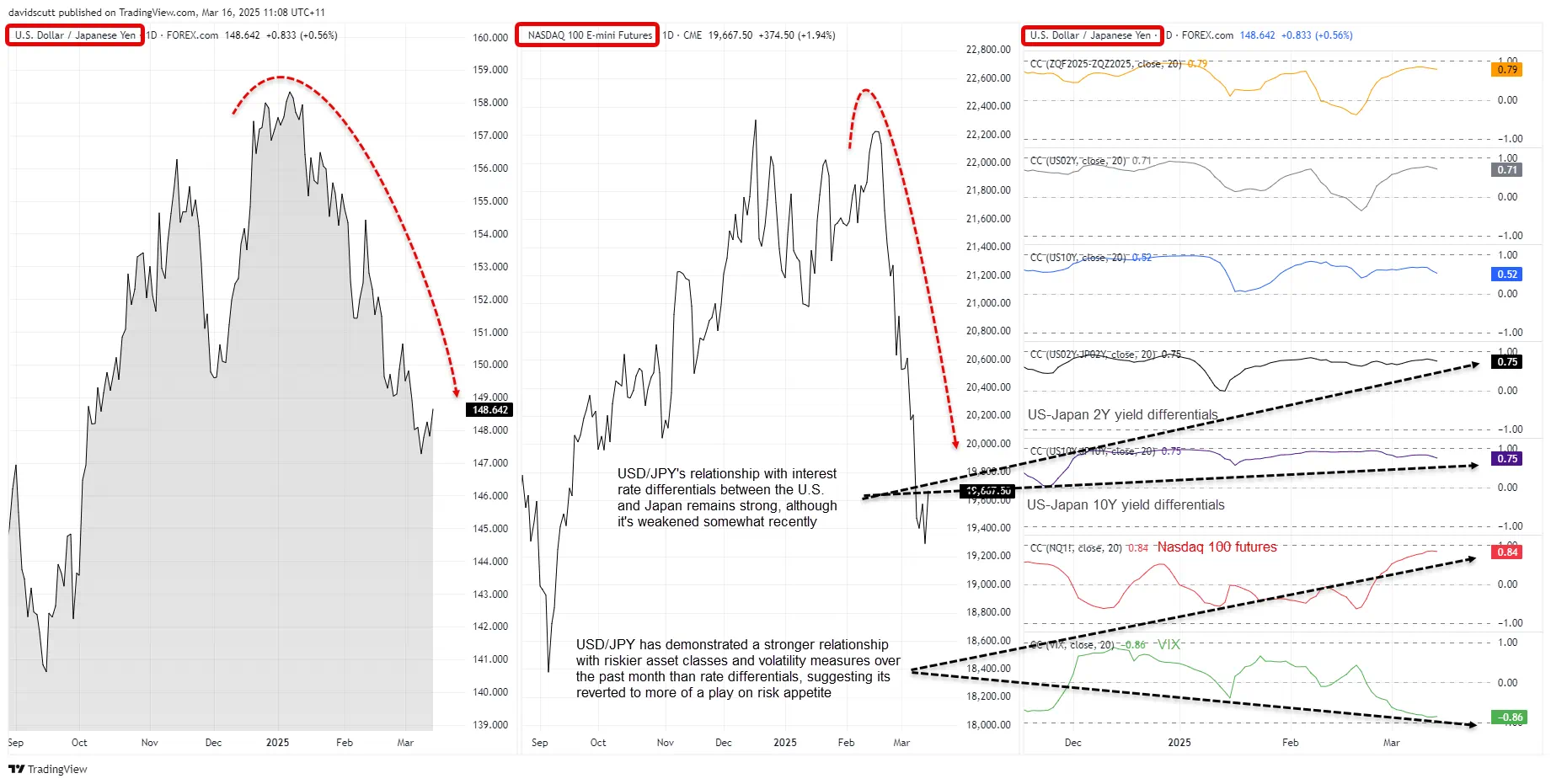 JPY correlations Mar 16 2025