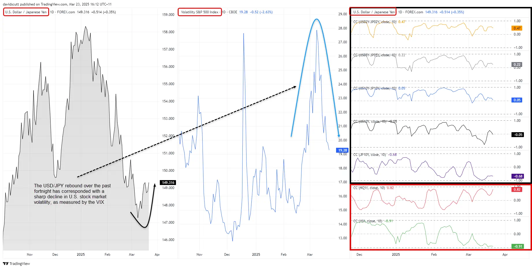 JPY correlations Mar 24 2025