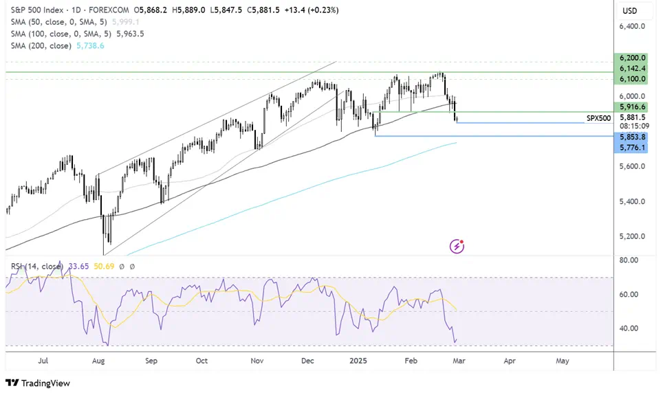 S&P 500 FORECAST CHART